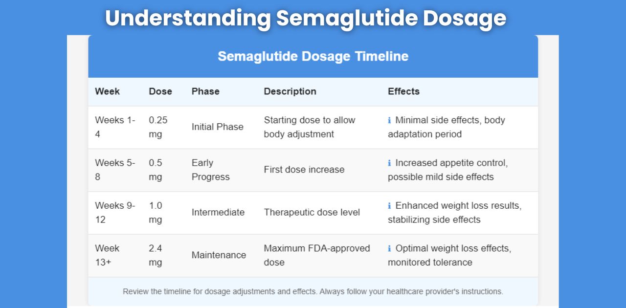 Understanding Semaglutide Dosage: A Guide for Weight Loss Patients